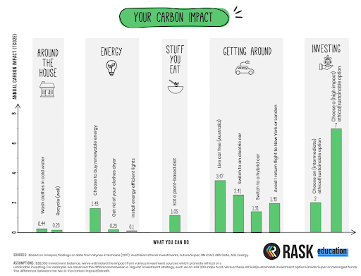 Reduce your carbon impact by making changes around the house, looking at your energy use, the stuff you eat, how you get around and what you choose to invest in. A diagram showing ways you can reduce your carbon impact as an individual and investor
