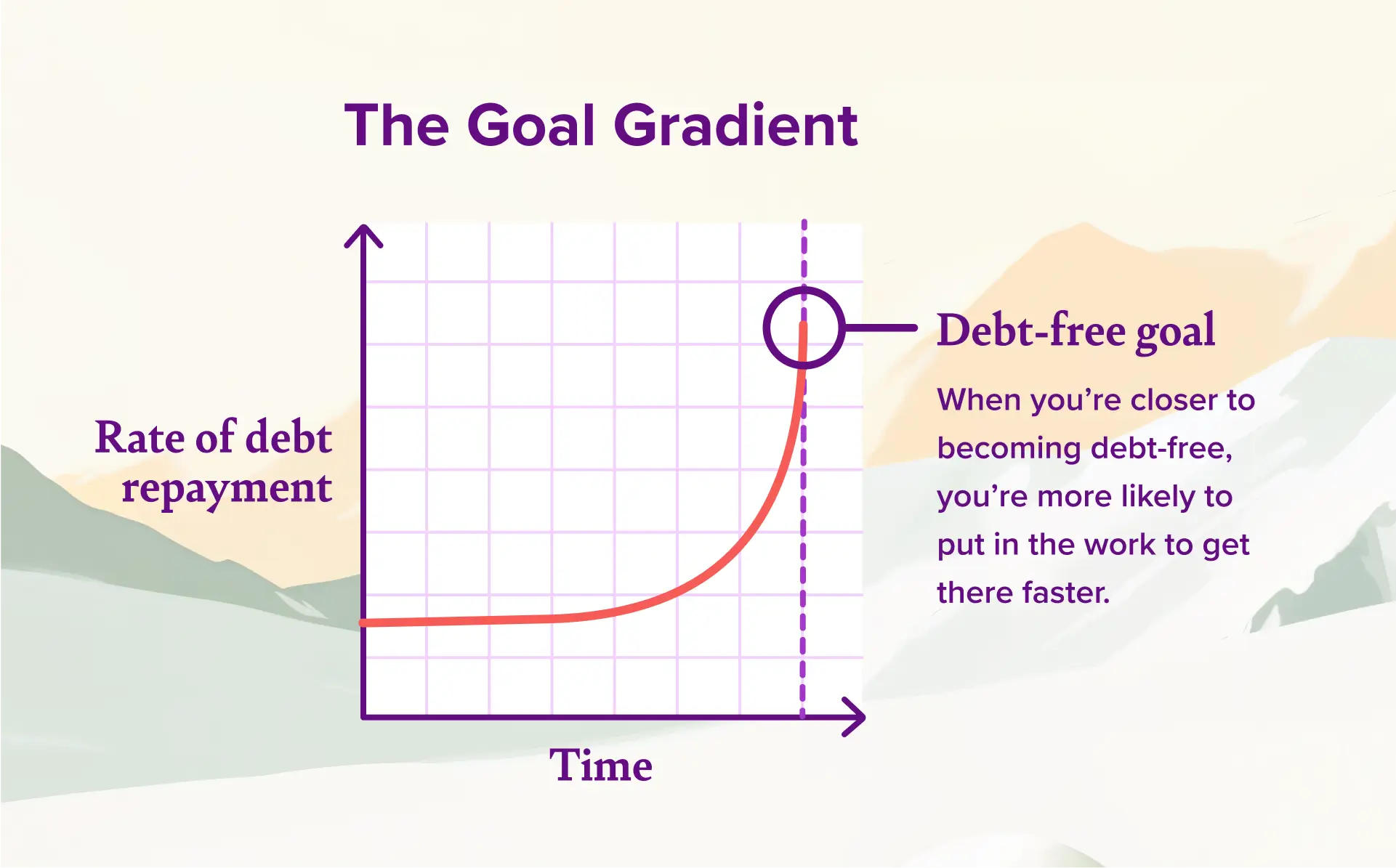 The Goal Gradient Effect for debt repayment methods